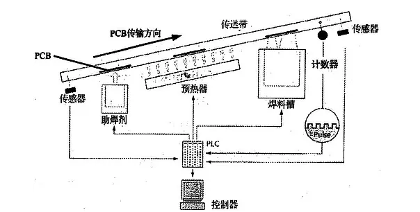 波峰焊是什么？它的工作原理是怎樣的？